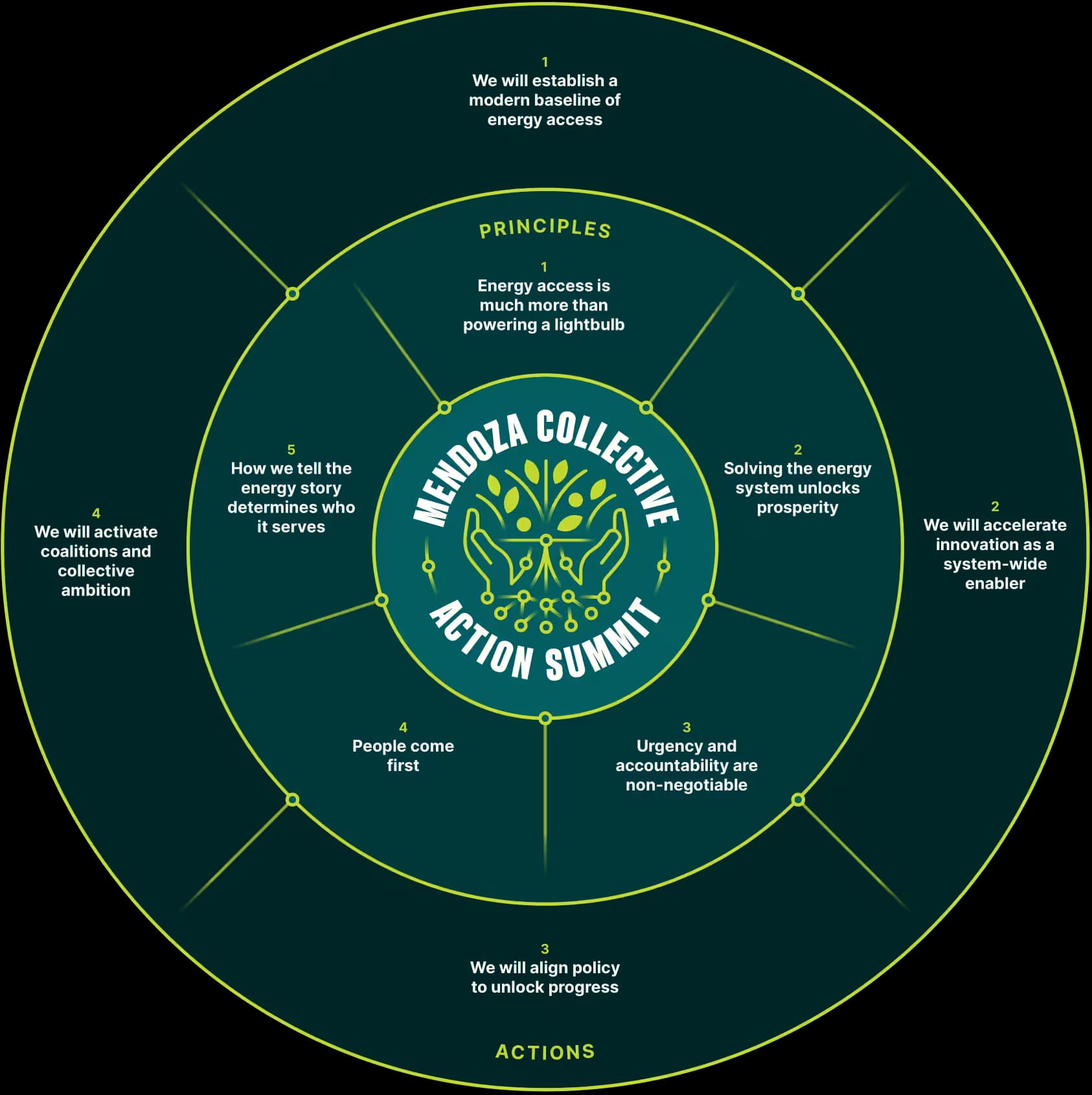 Infographic outlining the principles and actions of the Mendoza Collective Action Summit