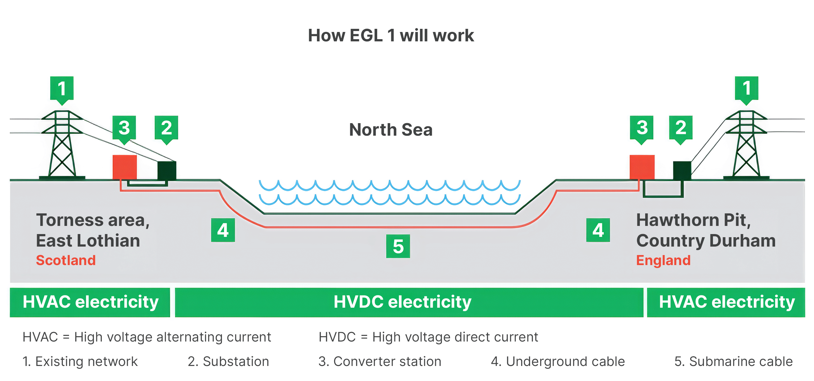 EGL1-East-coast-subsea