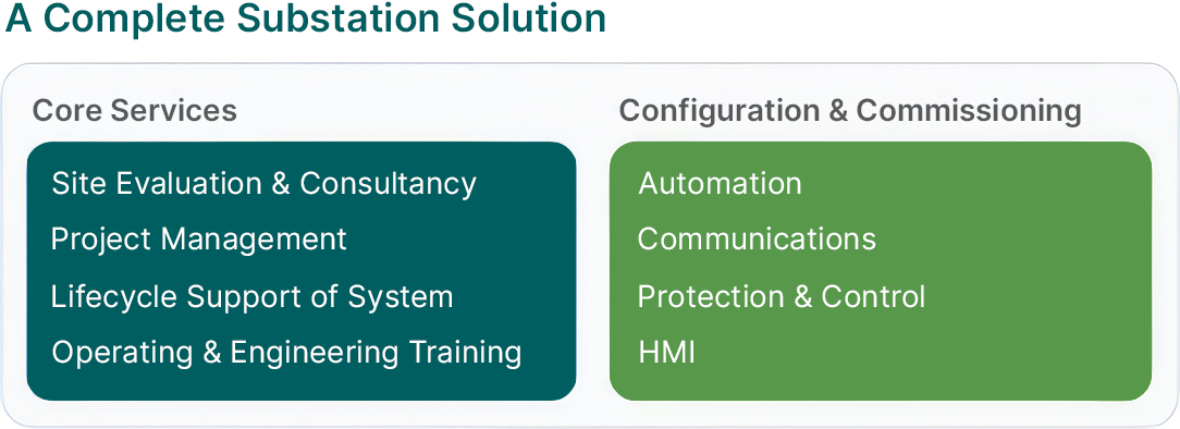 Service overview for Complete Substation Solution, grouped into Core and Configuration & Commissioning
