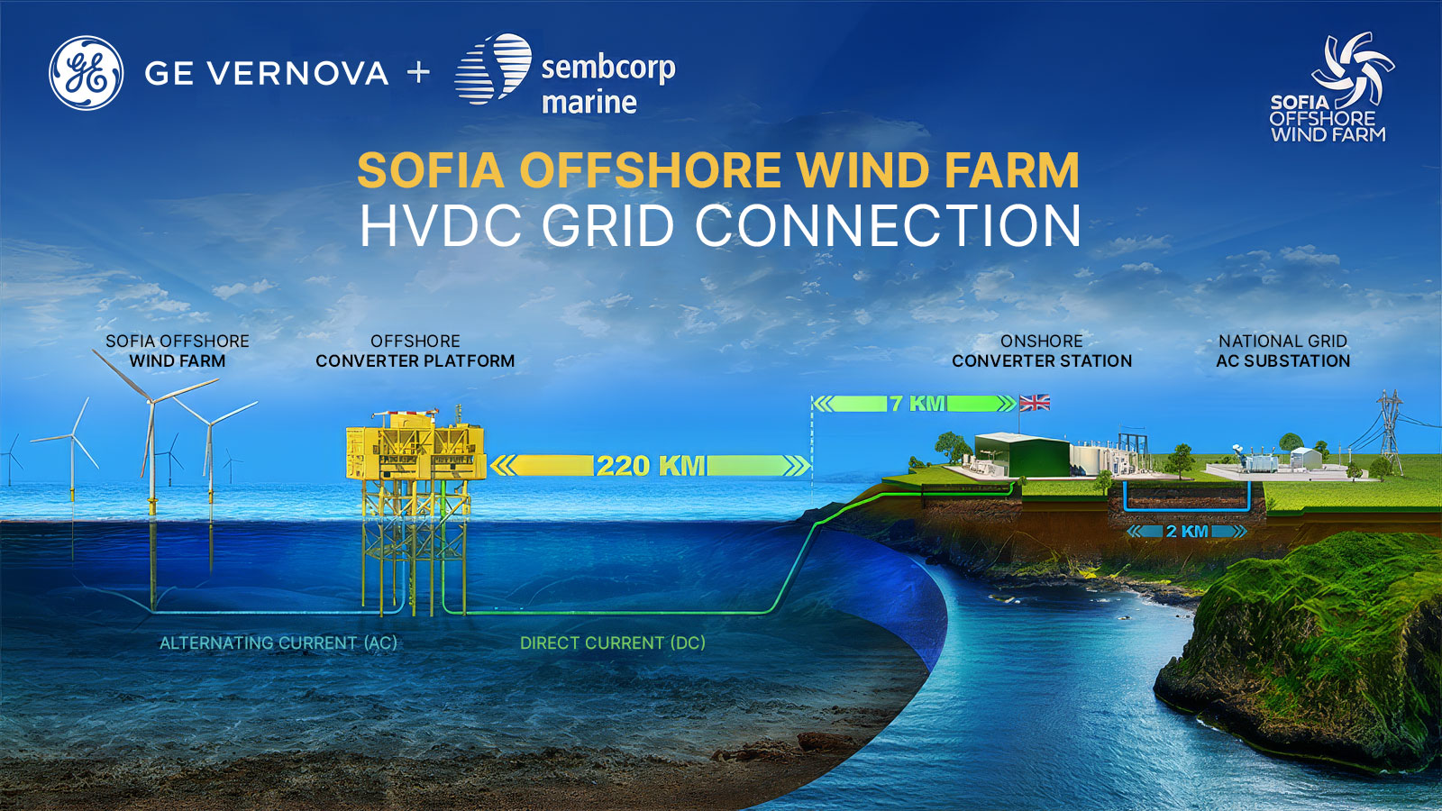 GE Consortium Awarded Contract to Build State-of-the-Art HVDC System for RWE’s Sofia Offshore Wind Farm
