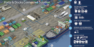 Ports and Docks Connected Solutions