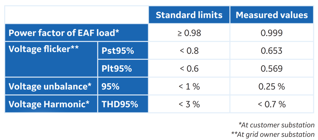 Table of benefits after the performance tests of the STATCOM