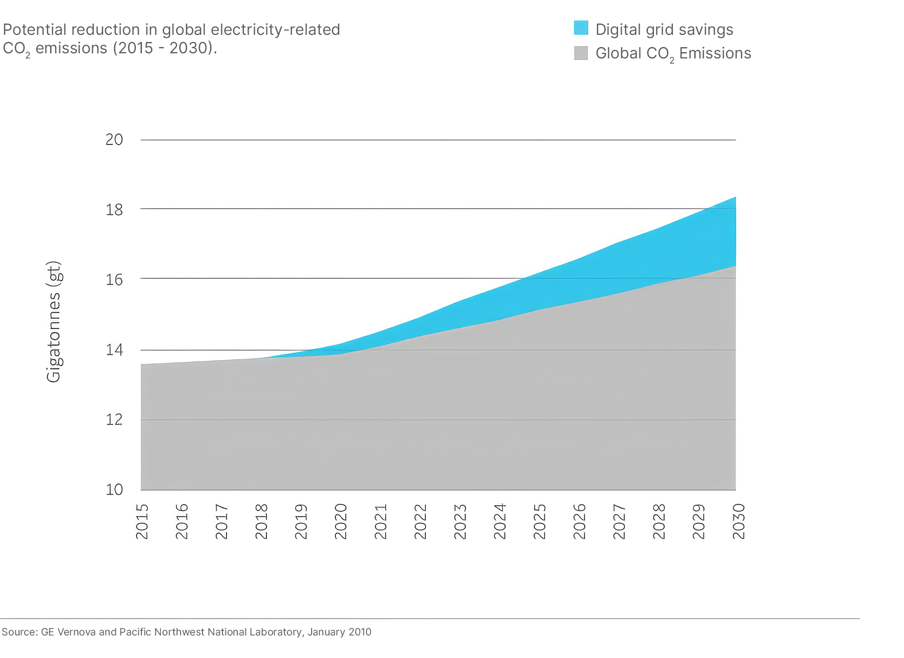 Chart showing potential global CO₂ reductions from 2015–2030 via digital grid technologies