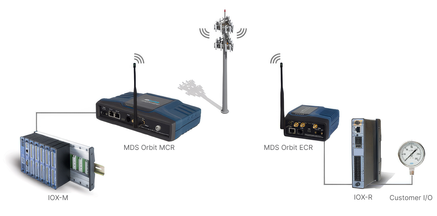 MDS IOx Mirroring System Example