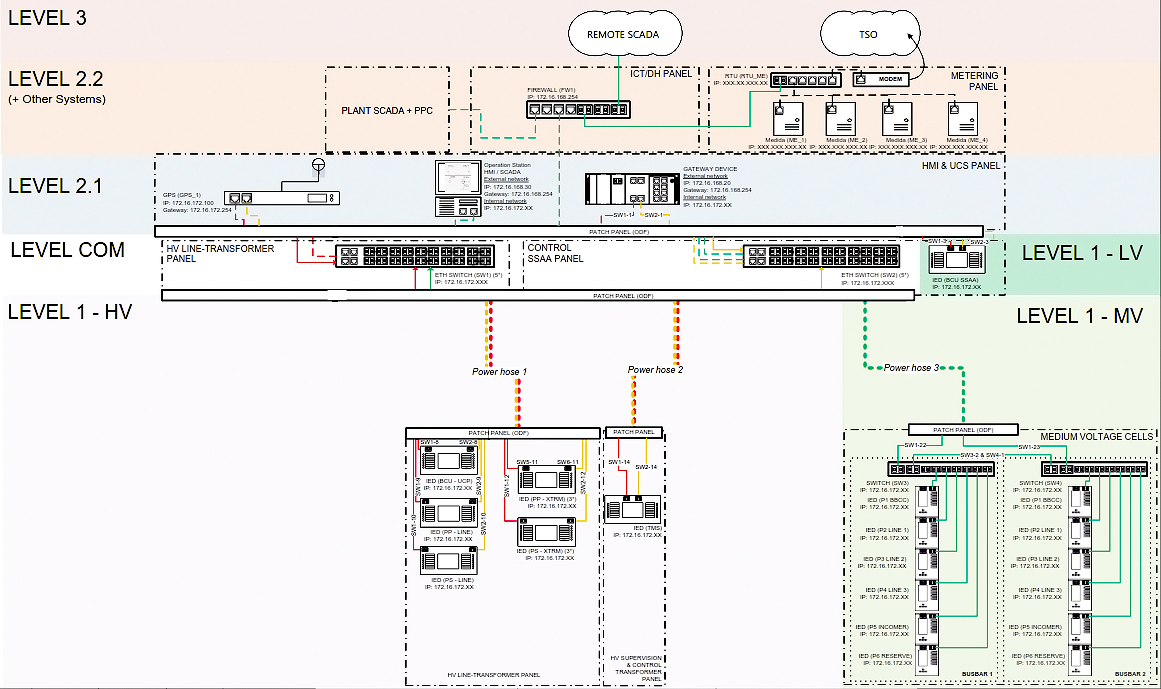 Digital Substation