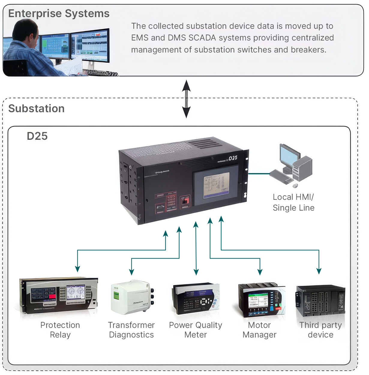 Diagram of GE D25 controller connecting relays, meters, and SCADA systems