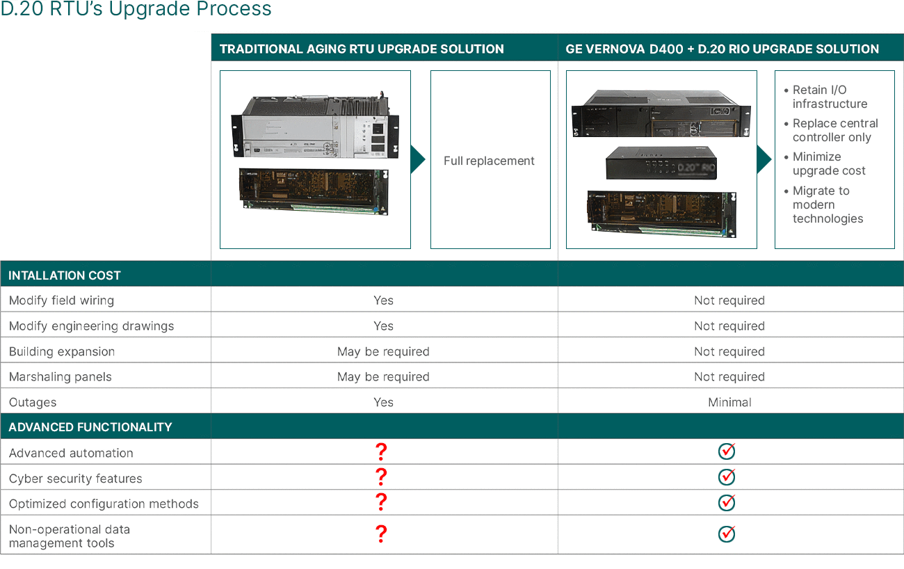 D20 RTU upgrade process for cost-effective substation