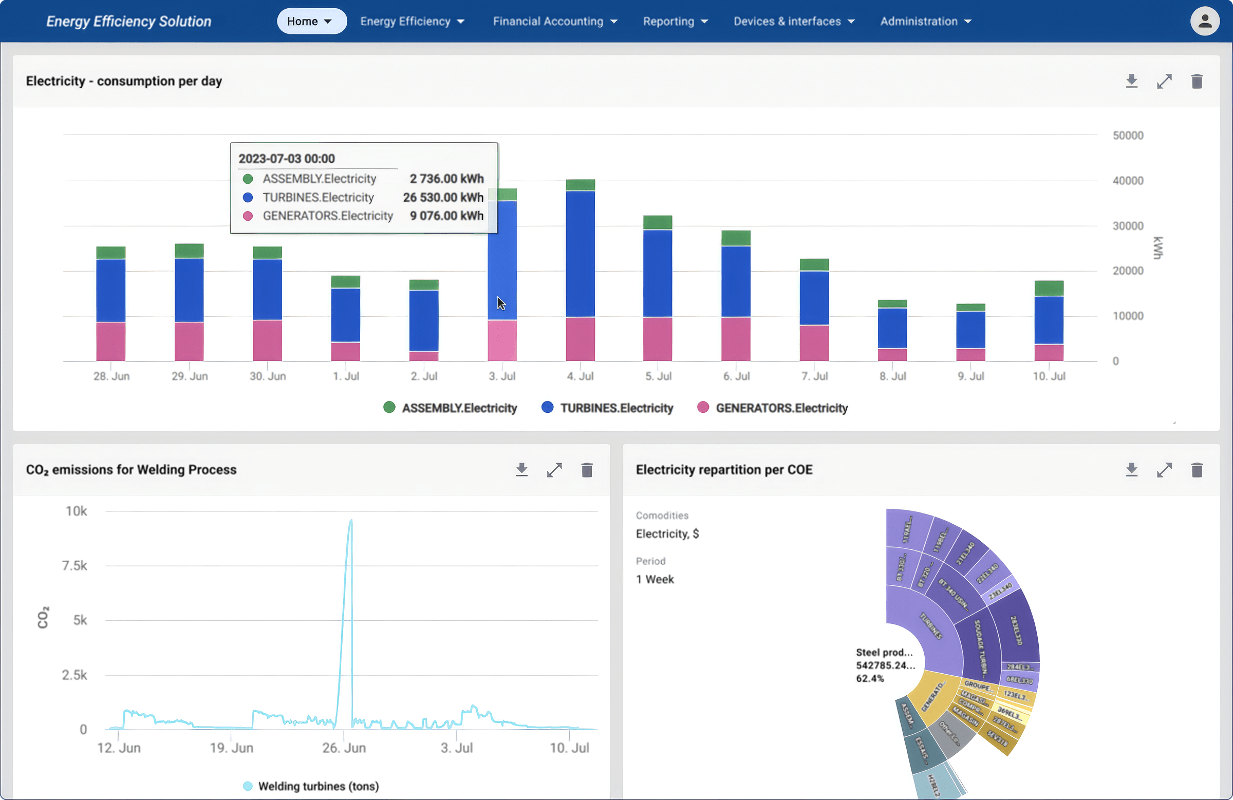 Dashboard showing electricity use, CO₂ emissions from welding, and electricity by cost center