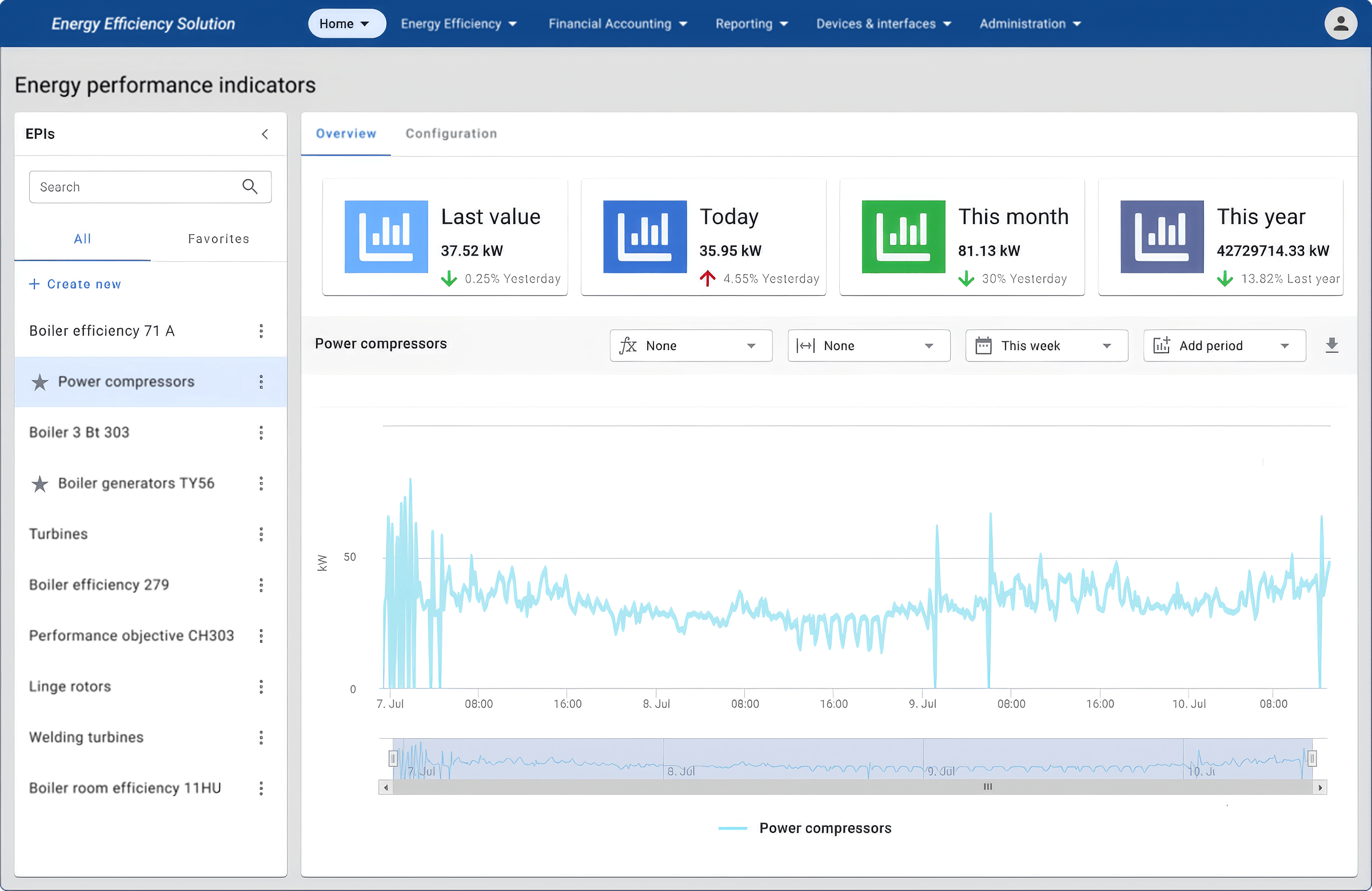 Dashboard displaying power compressor metrics for energy efficiency analysis