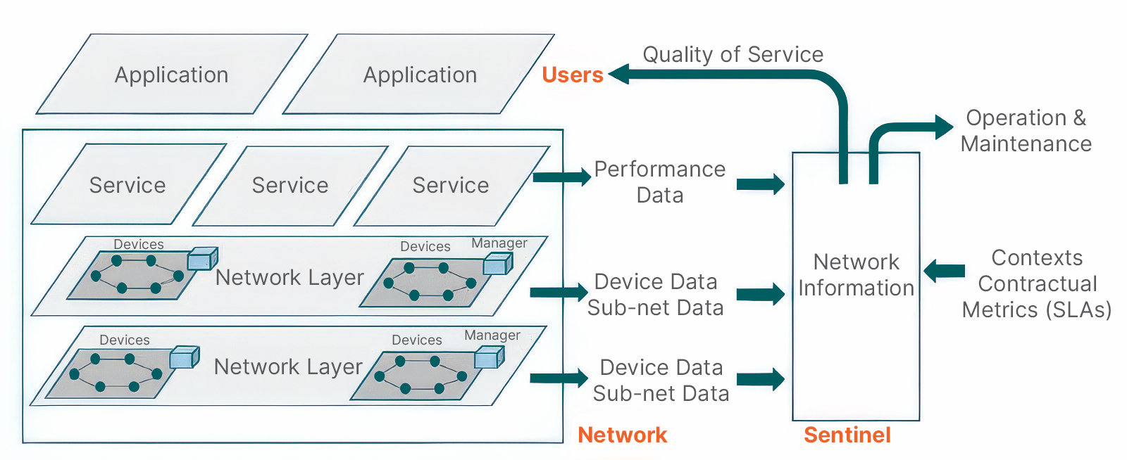 Sentinel 4.0 Management Framework Operational Principles