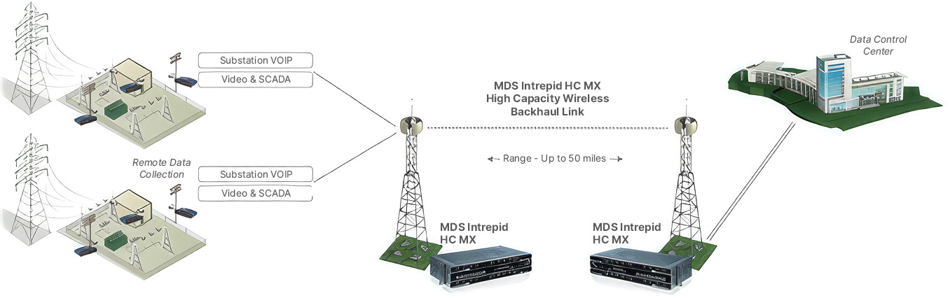 MDS Intrepid HC MX Application Advantages