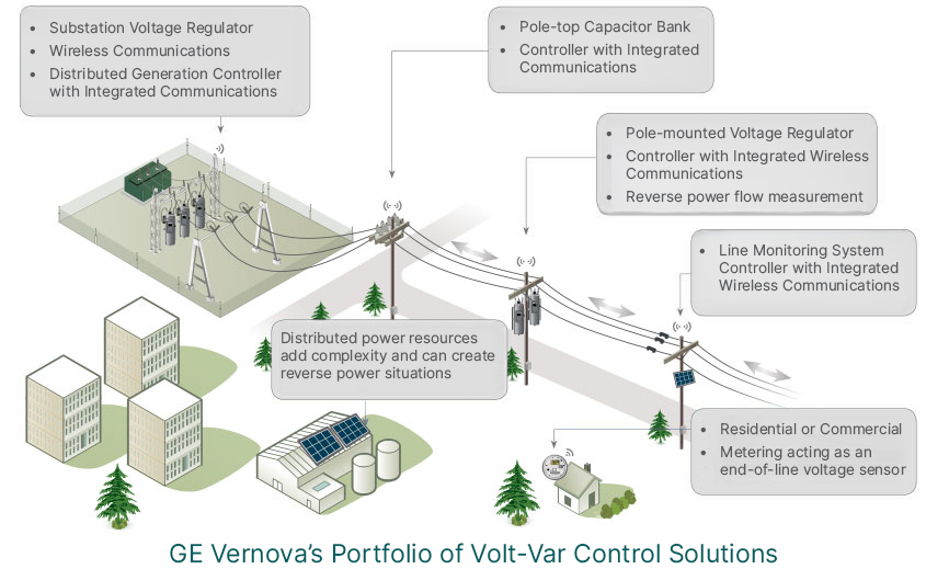GE Vernova's portfolio of volt-var control solutions