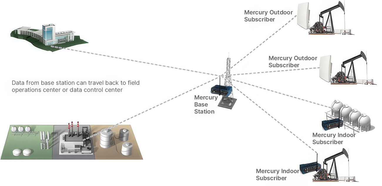 oil and gas Applications