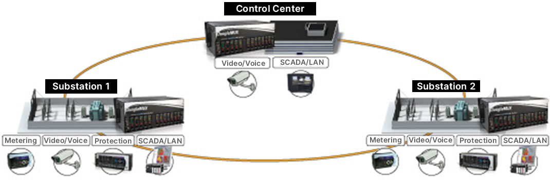 JungleMUX SONET Multiplexer Electric Utility Application