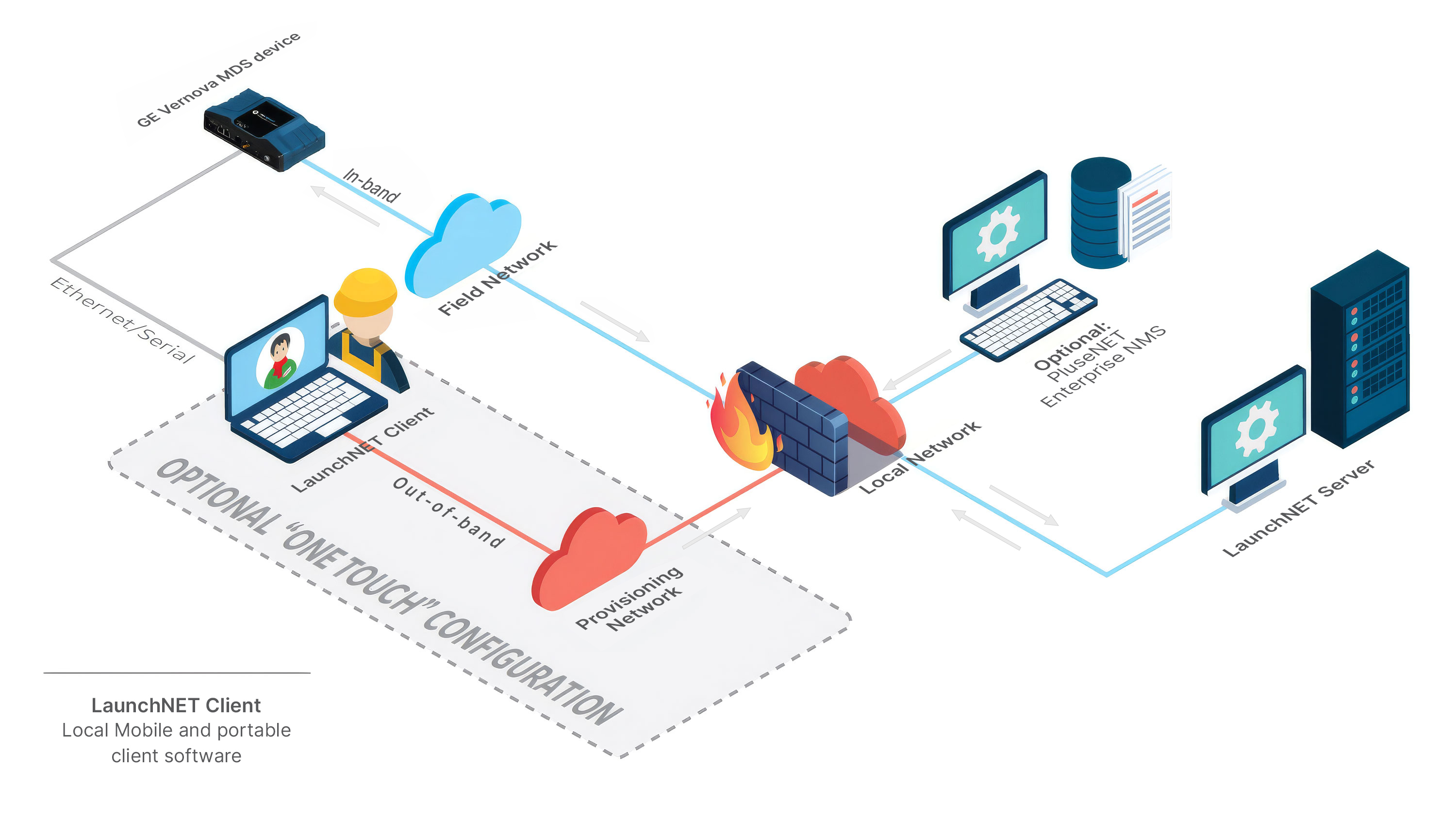 launchnet config diagram 