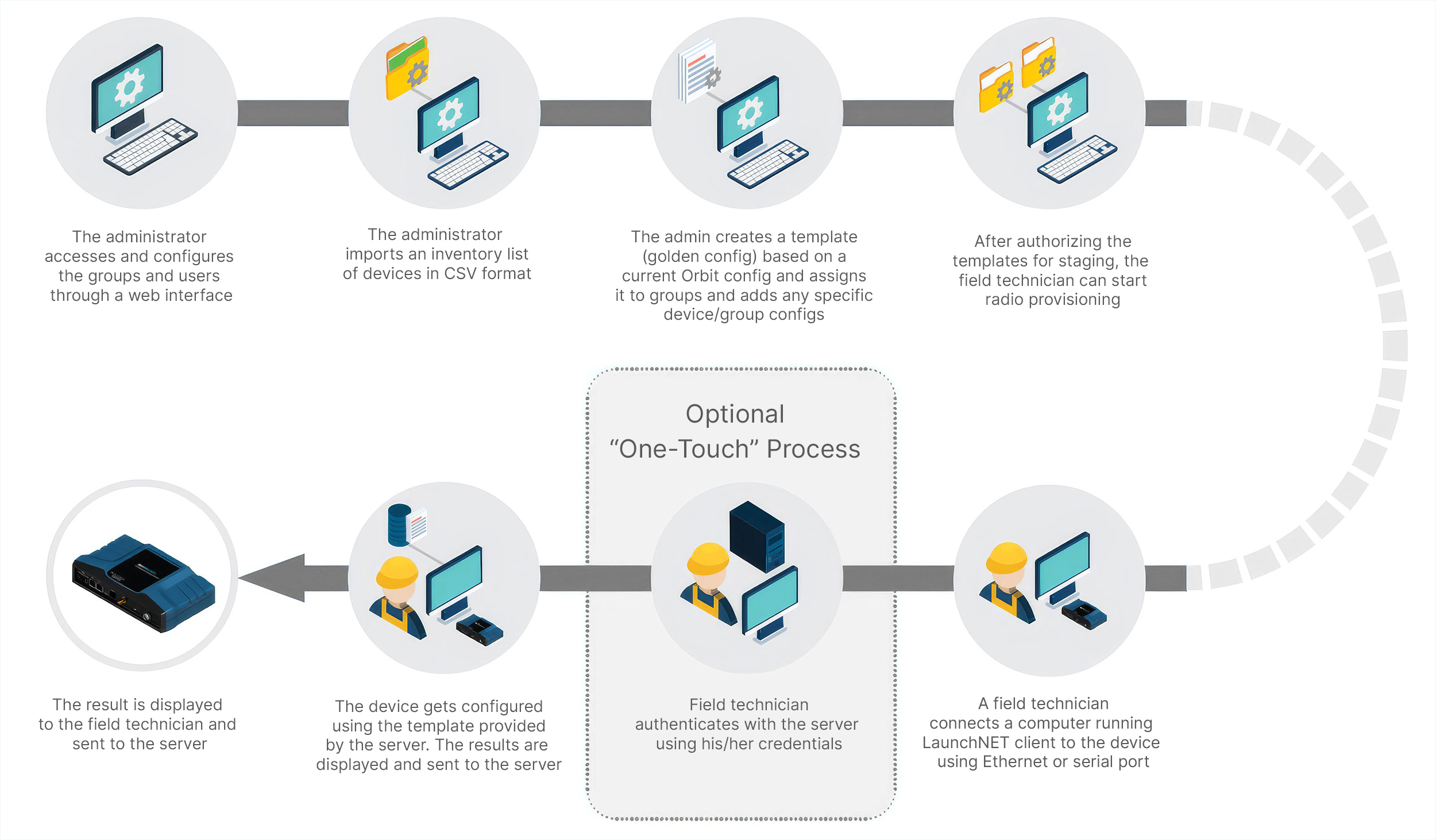 Lean and intuitive provisioning process