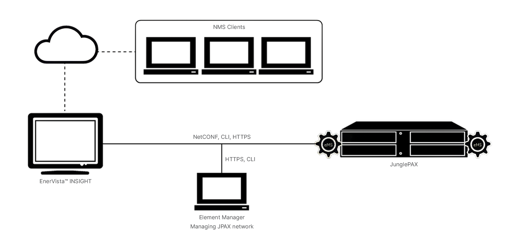 Element and Network management solutions