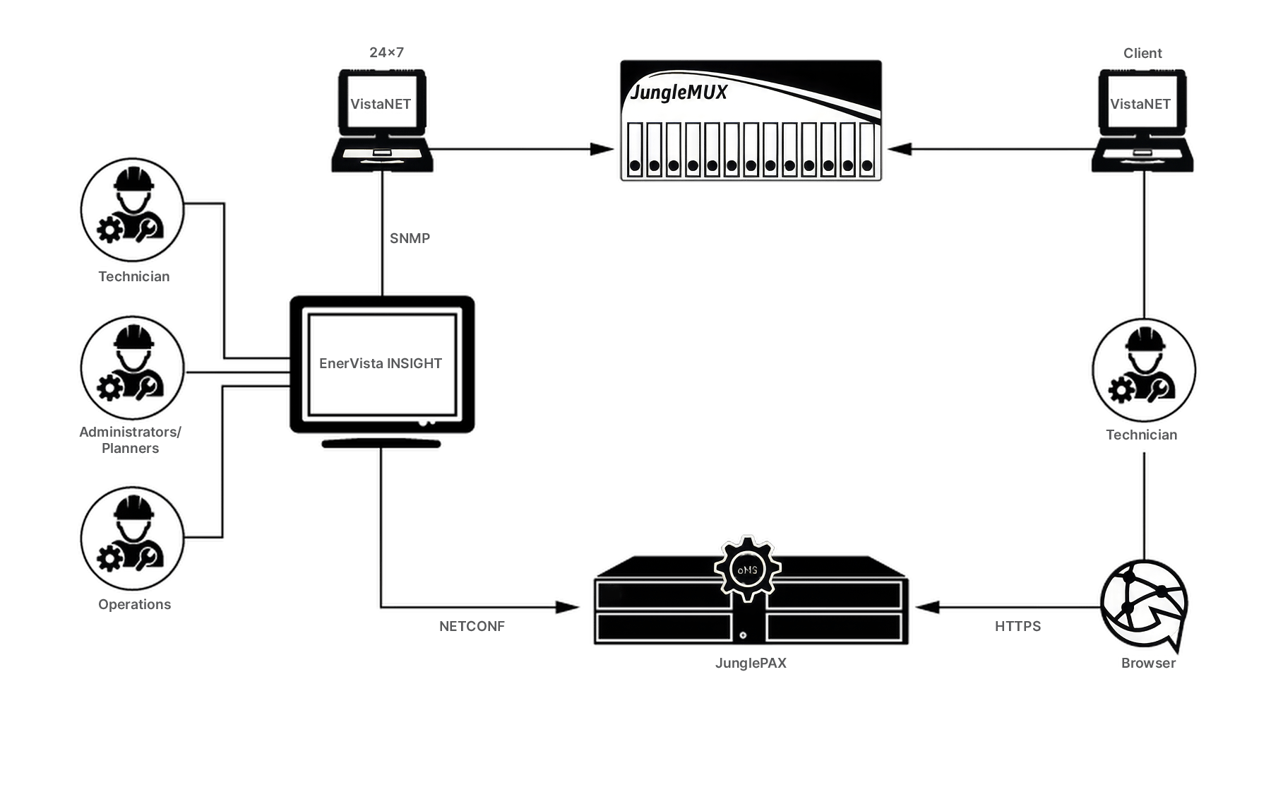 Network Management System Architechure