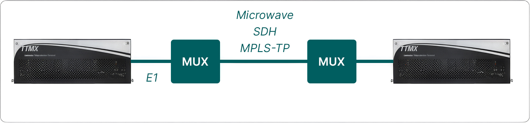 P2P Configuration – Established Link