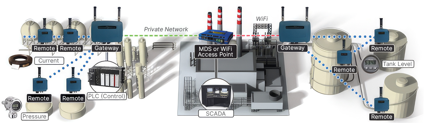Facility Data Acquisition and Networking