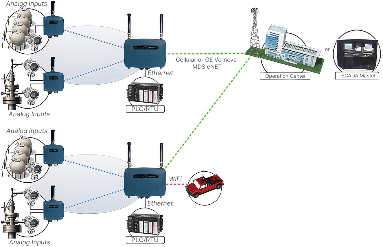 Cellular or MDS eNET Backhaul