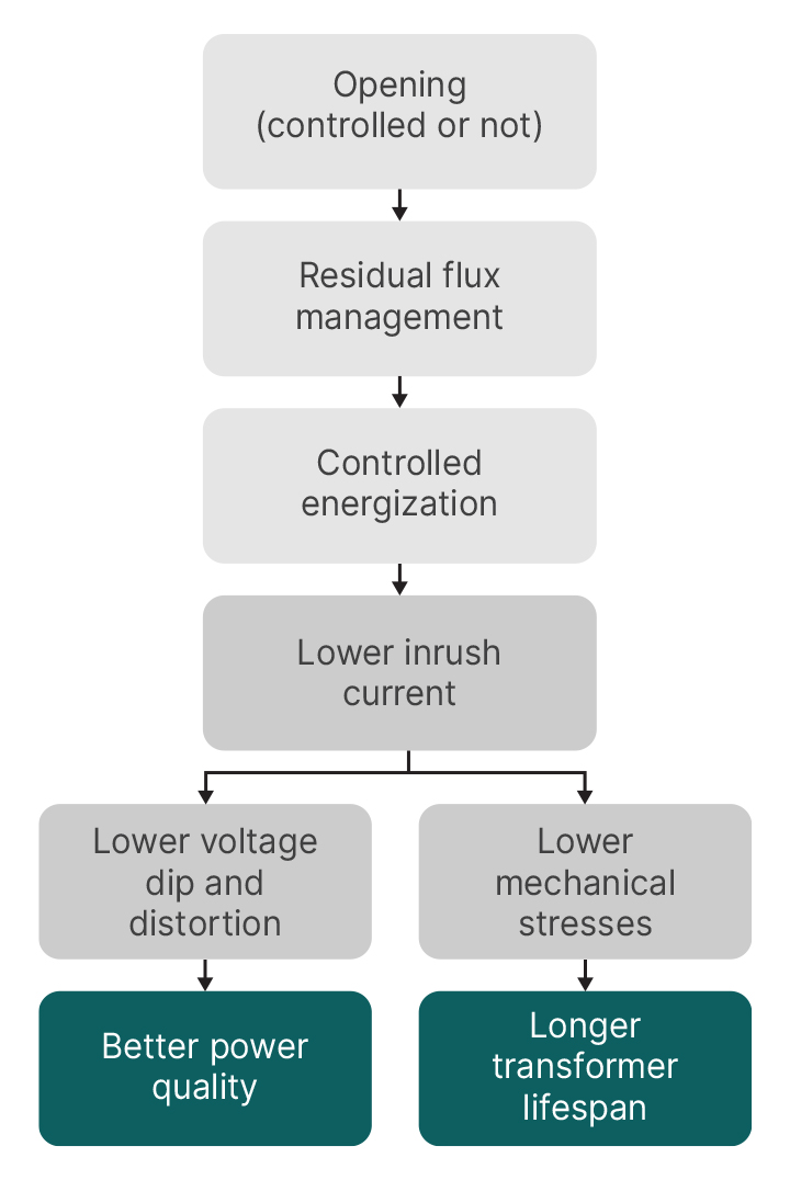 CSD100 operation cycle