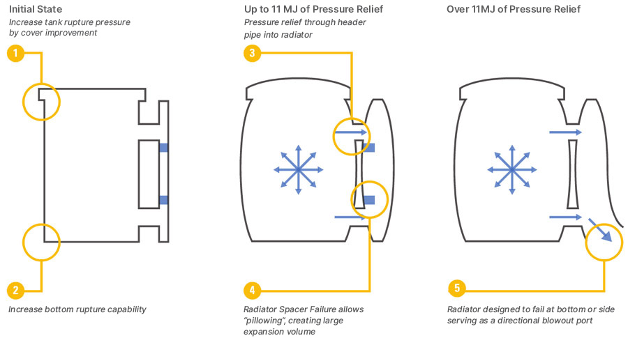 Controlled High Energy Tank Design Sequence