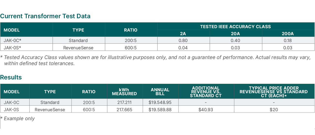 current transformer test data & results tables
