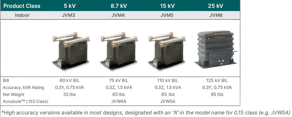 table of indoor voltage transformer product classes