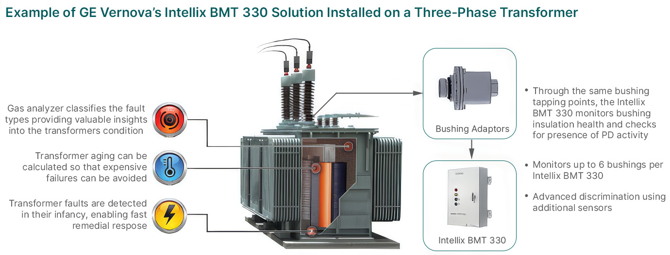 Example of GE Vernova's Intellix BMT 330 solution installed on a three-phase transformer
