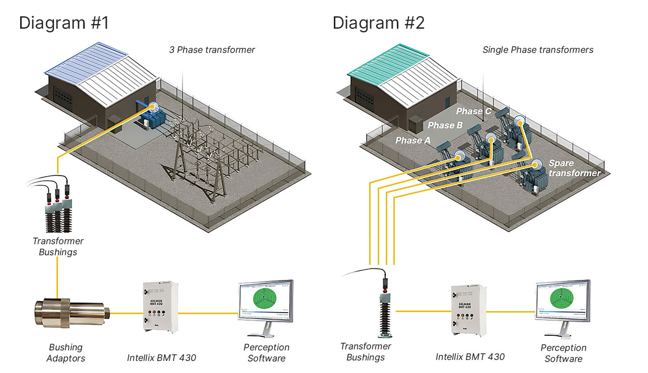 Substation Monitoring Application Diagram