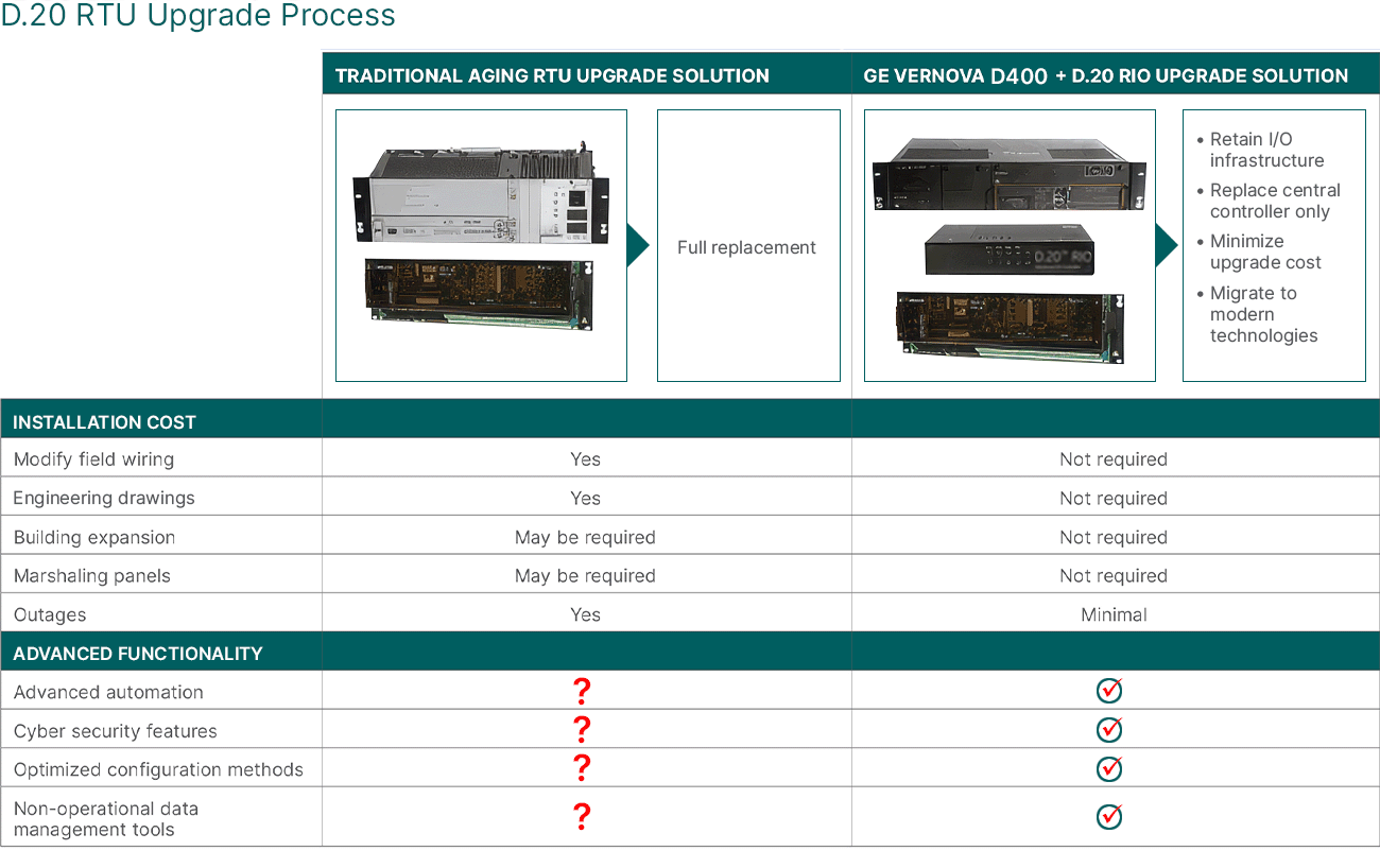 D20 RTU Upgrade process explained