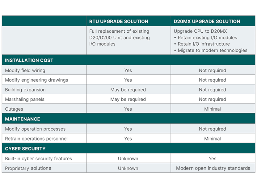 D20MX upgrade solutions table