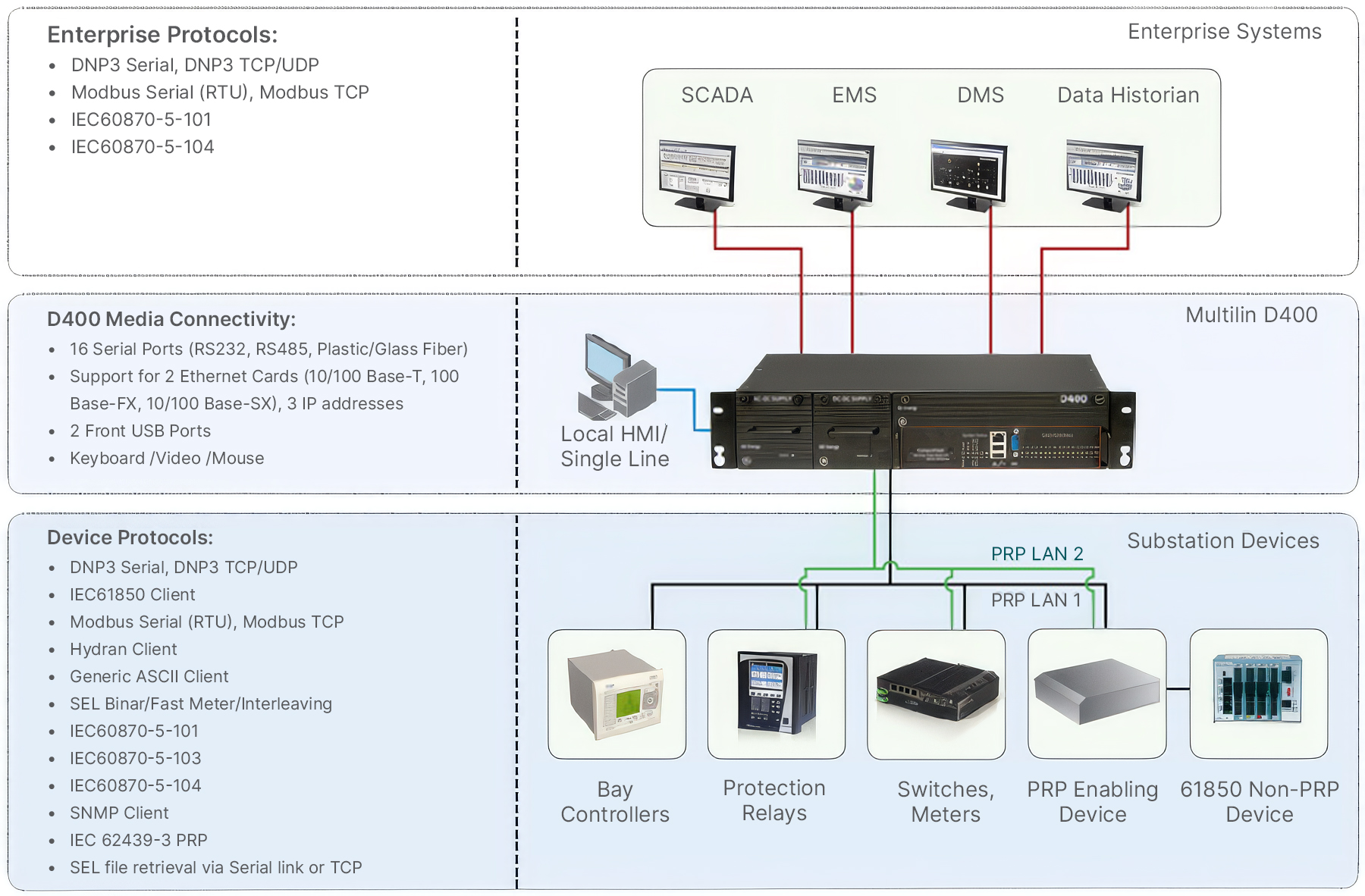 Advanced Gateway Connectivity