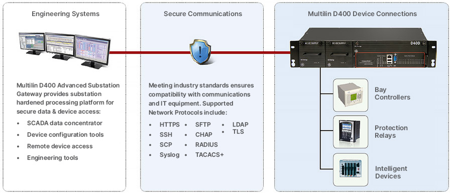 Secure Remote Access