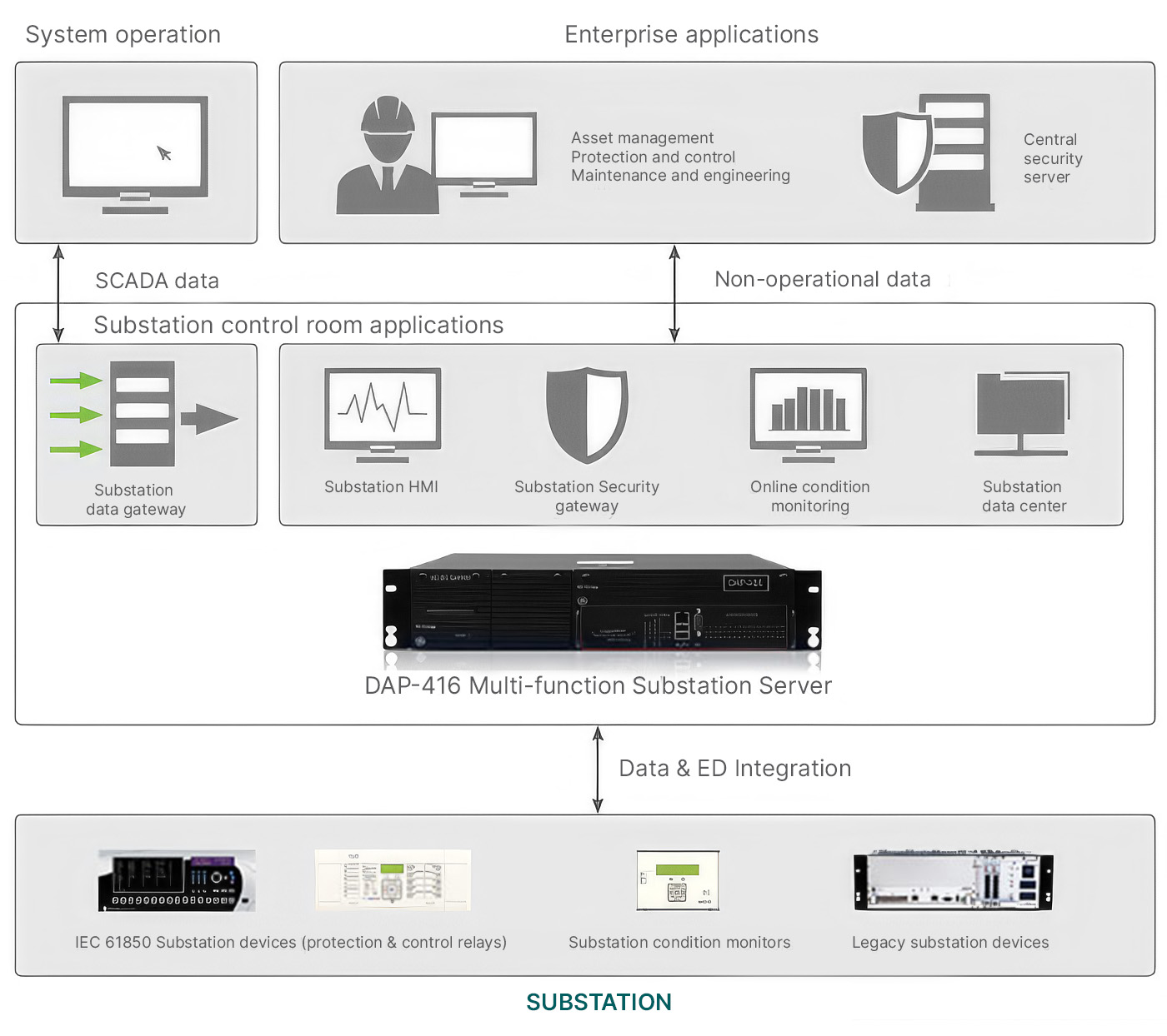 DAPserver Multi-function substation server applications