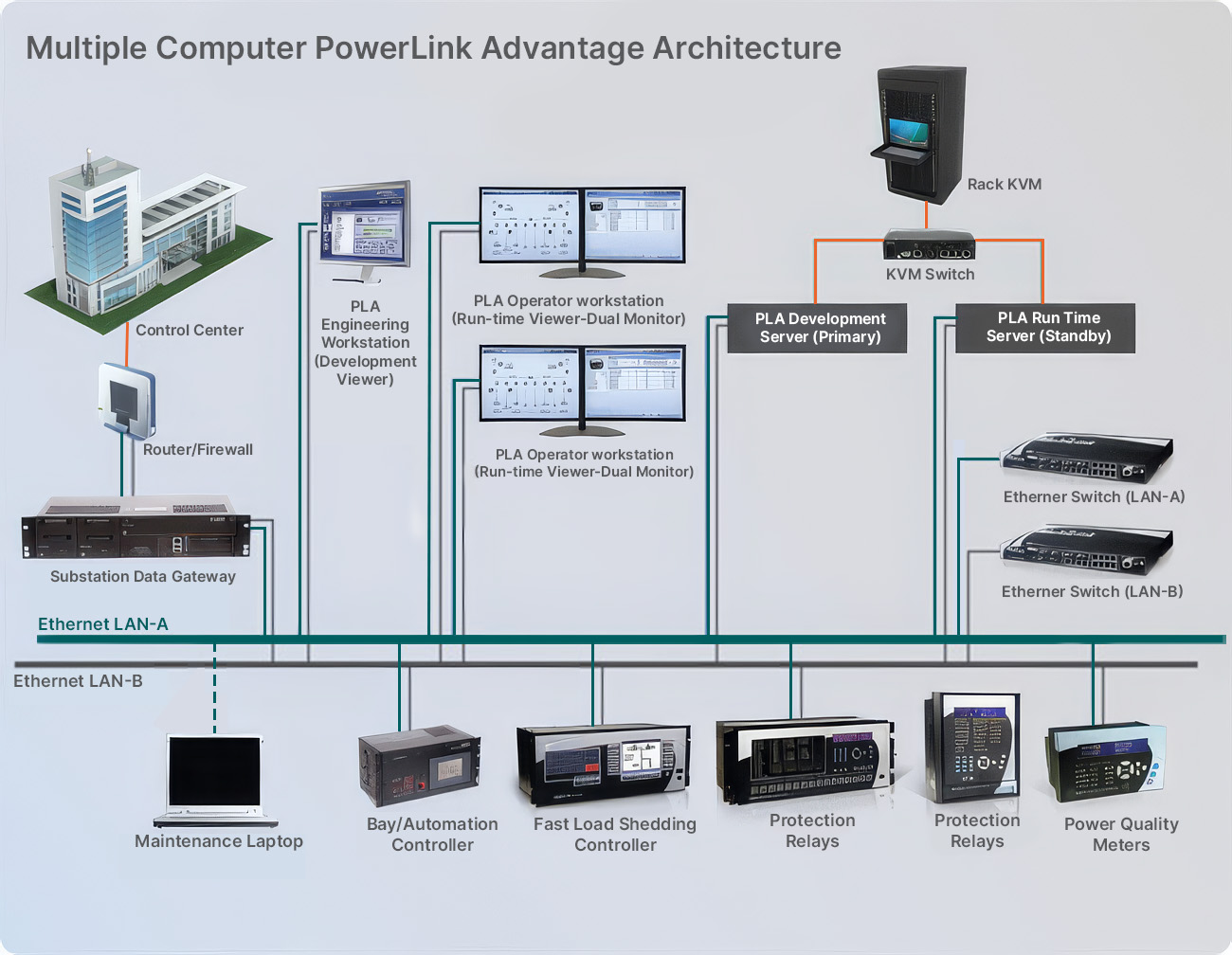 Multiple Computer PowerLink Advantage Architecture