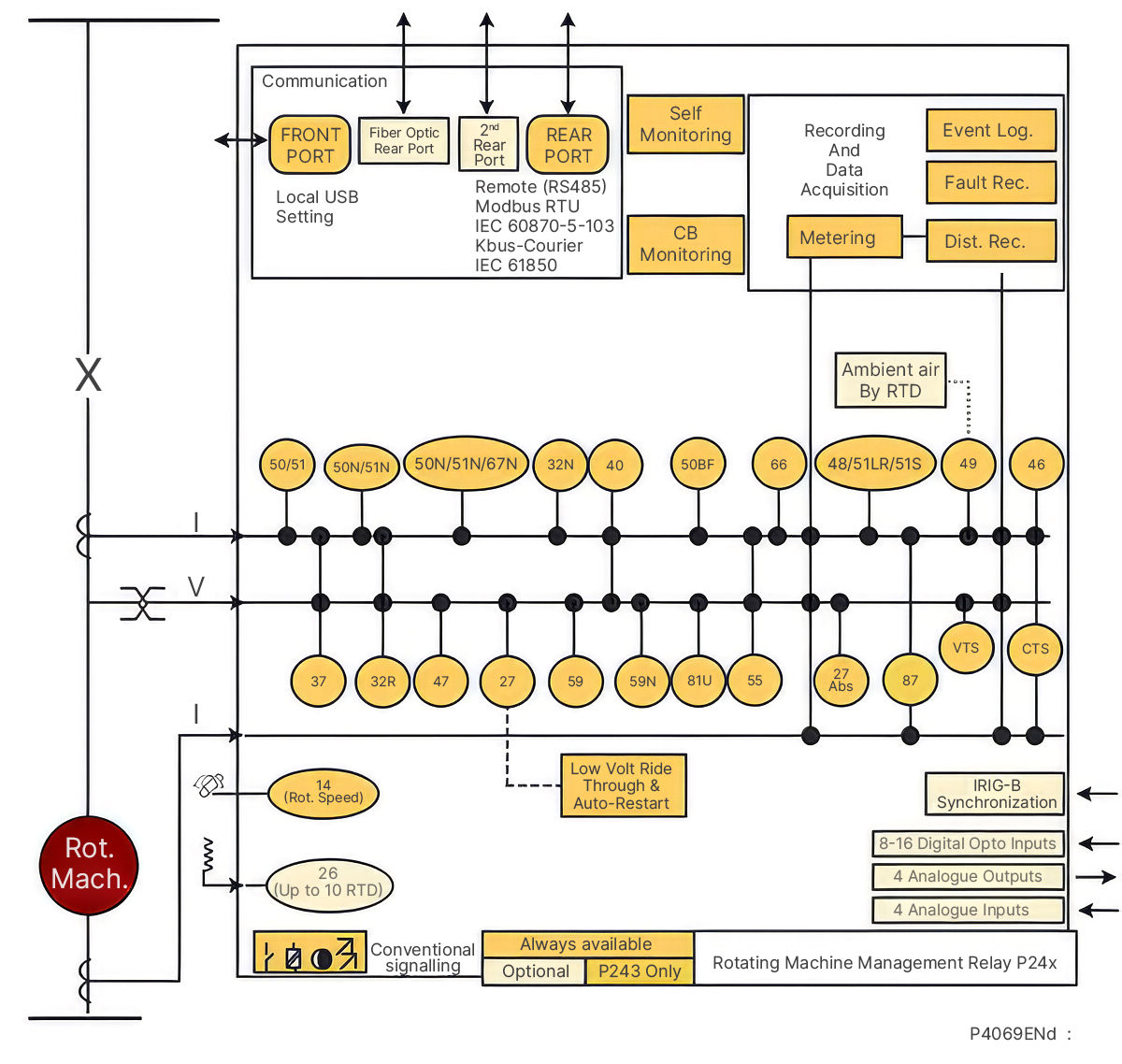 P40 Agile P24xM Functional Diagram