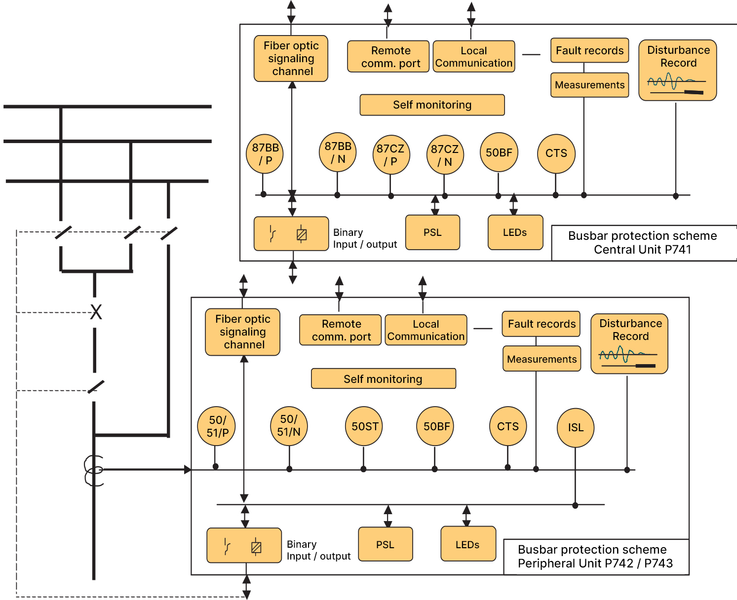 Busbar protection functional block diagram
