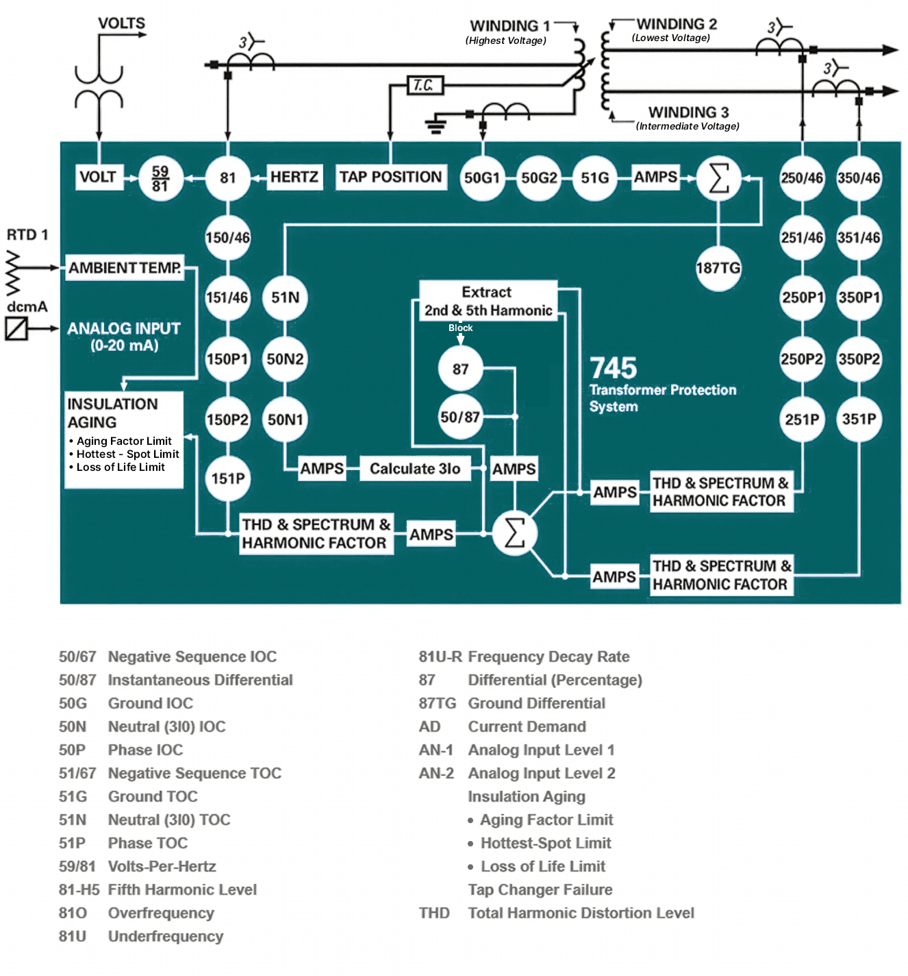 745 Block Diagram