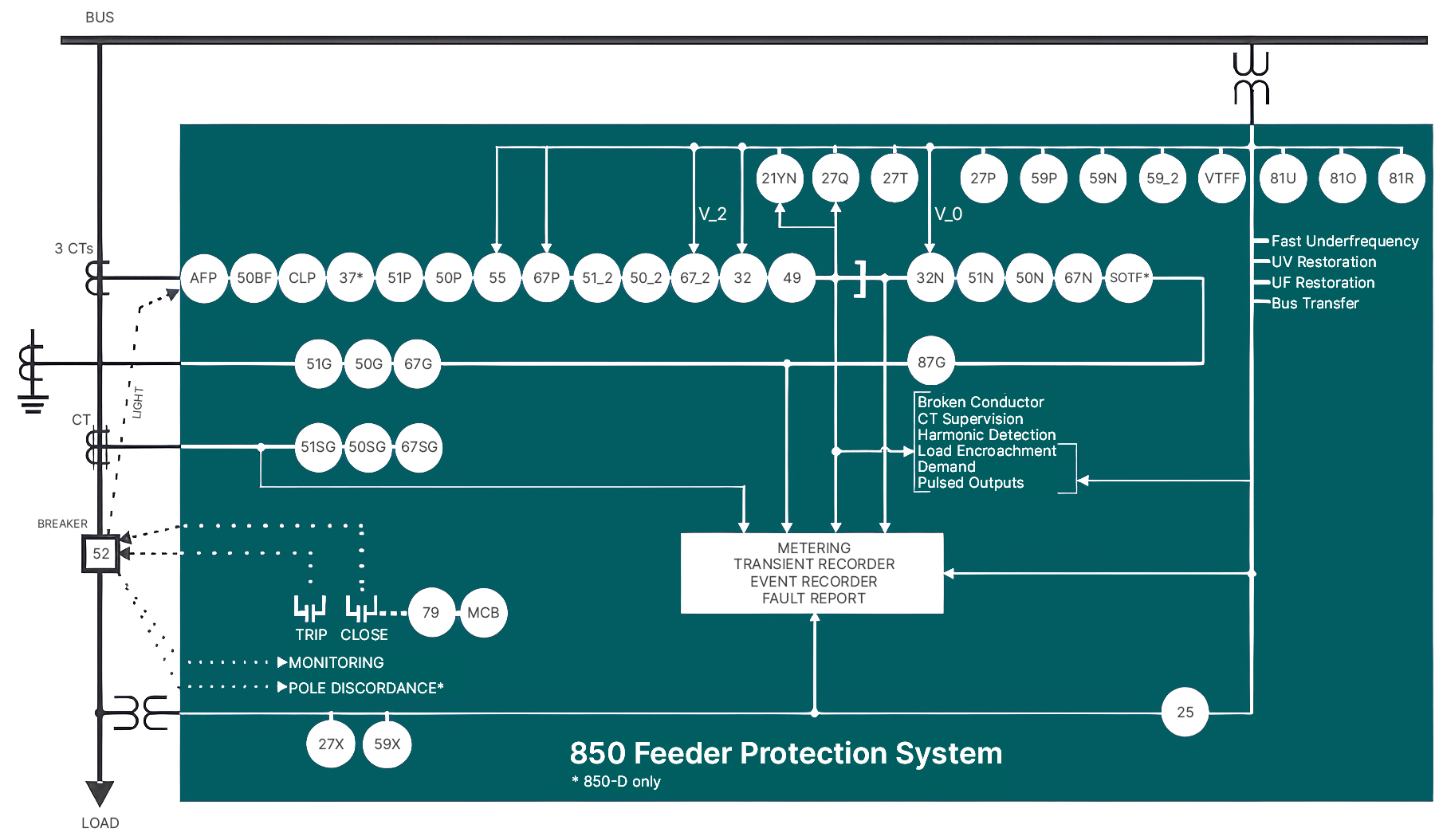 850 Block Diagram