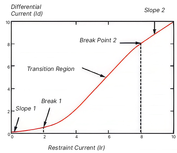 Percent Differential Protection