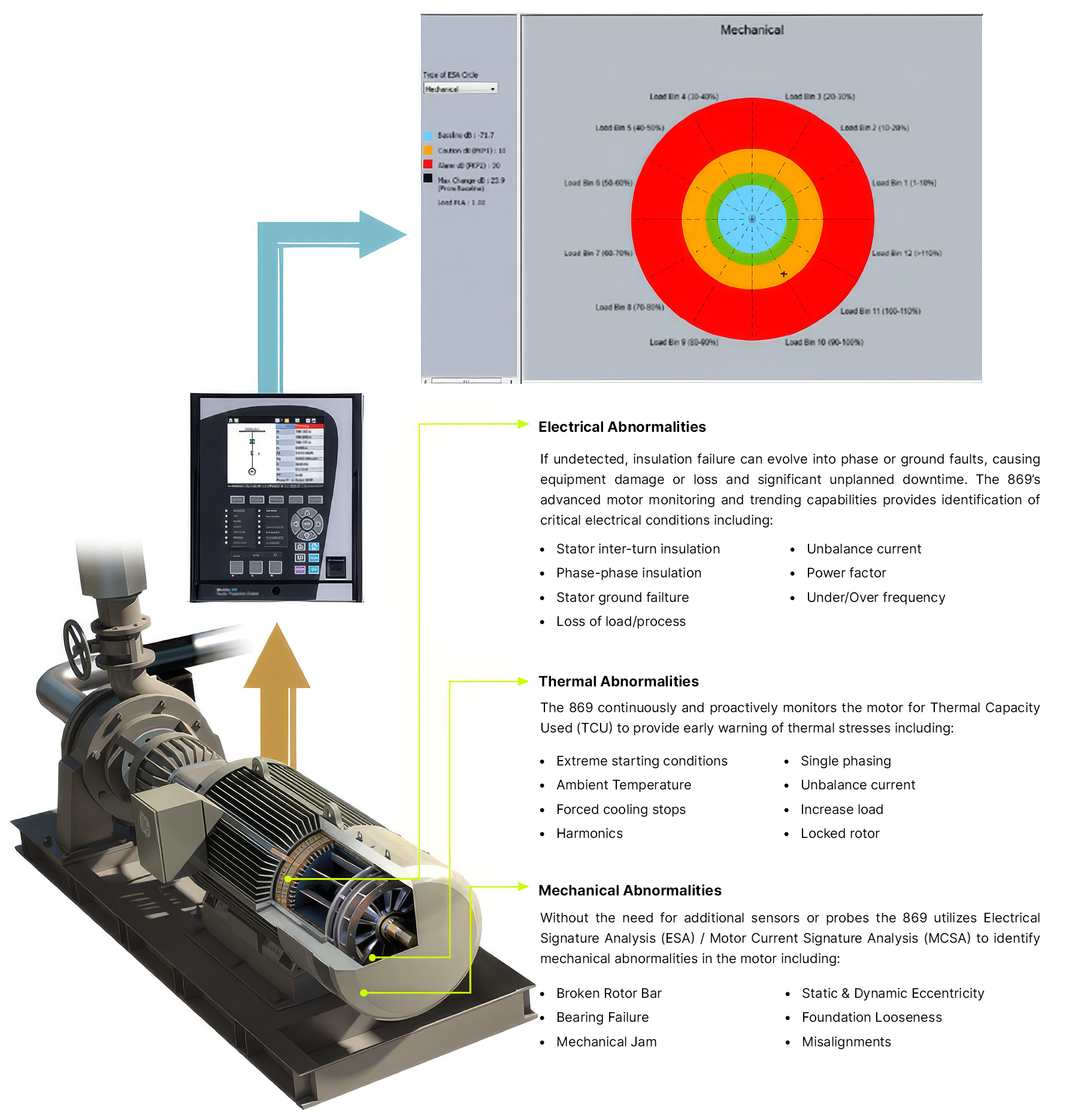 Proactive Motor Management System