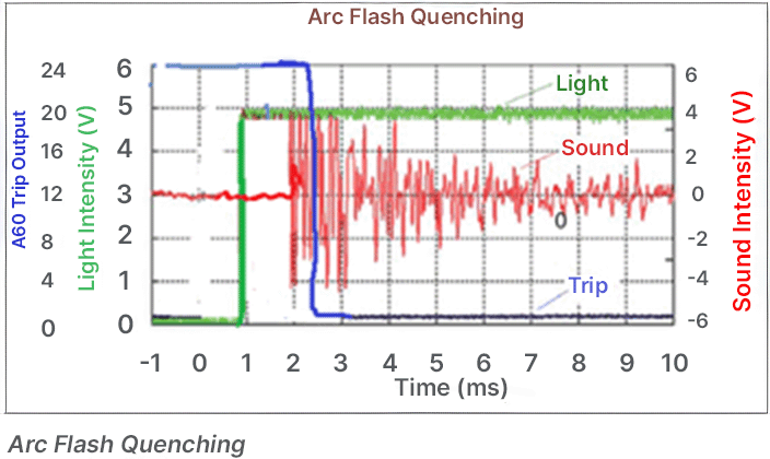 Arc Flash Overview