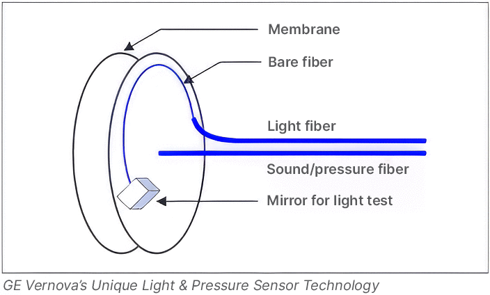 GE Vernova's unique light & pressure sensor technology