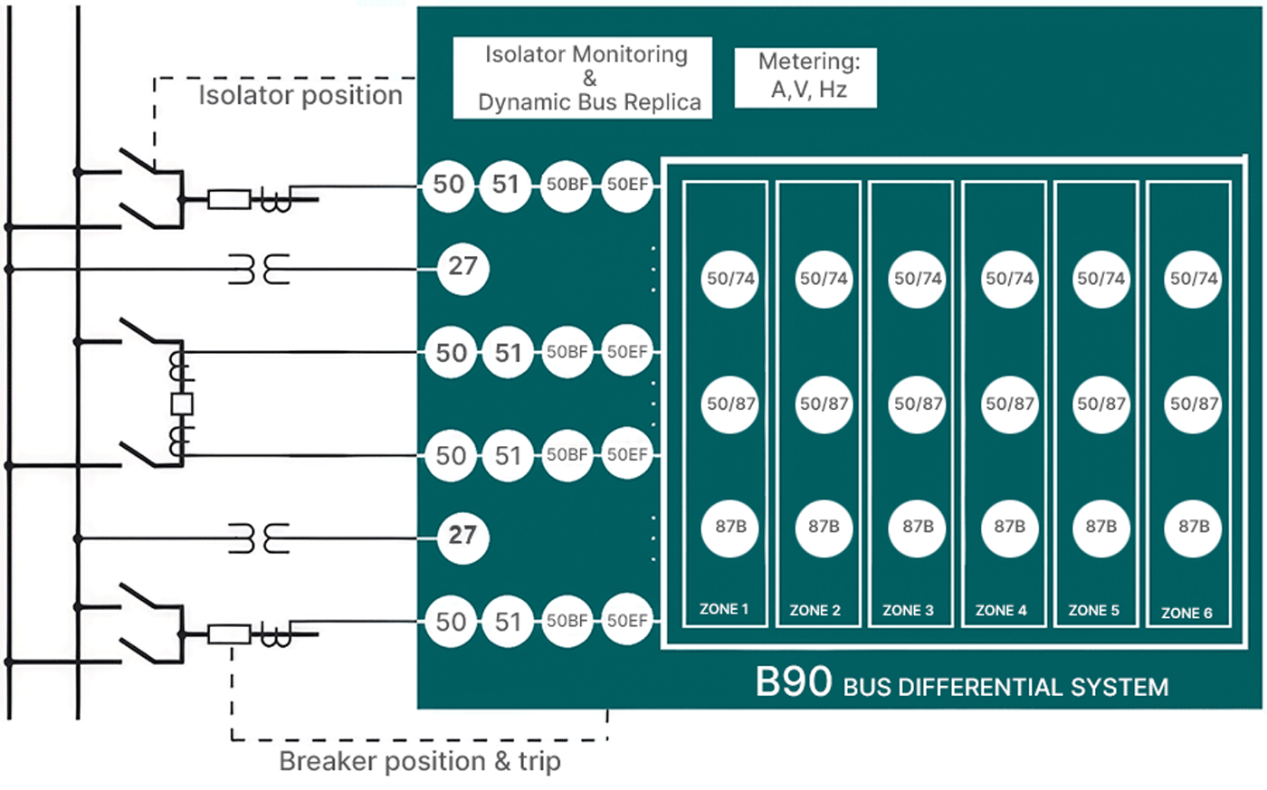 "B90 Functional Block Diagram