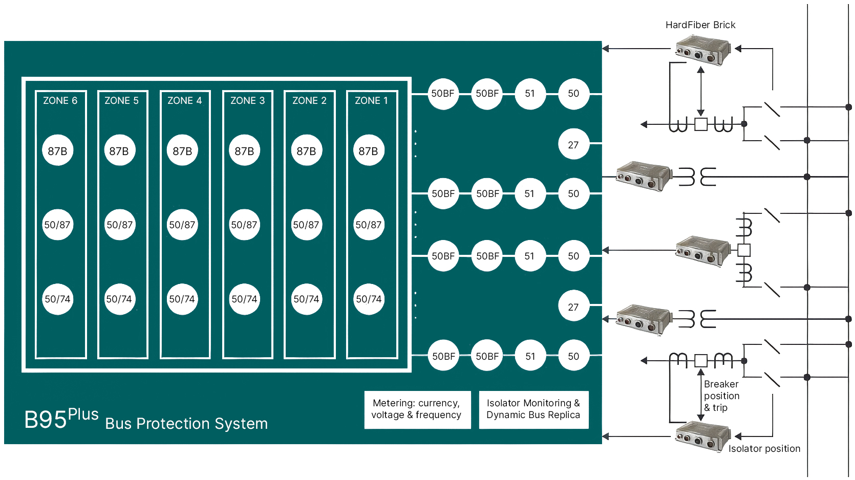 Multilin B95 Plus Functional Block Diagram