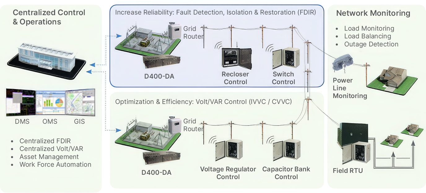 Substation Based FDIR/FLISR