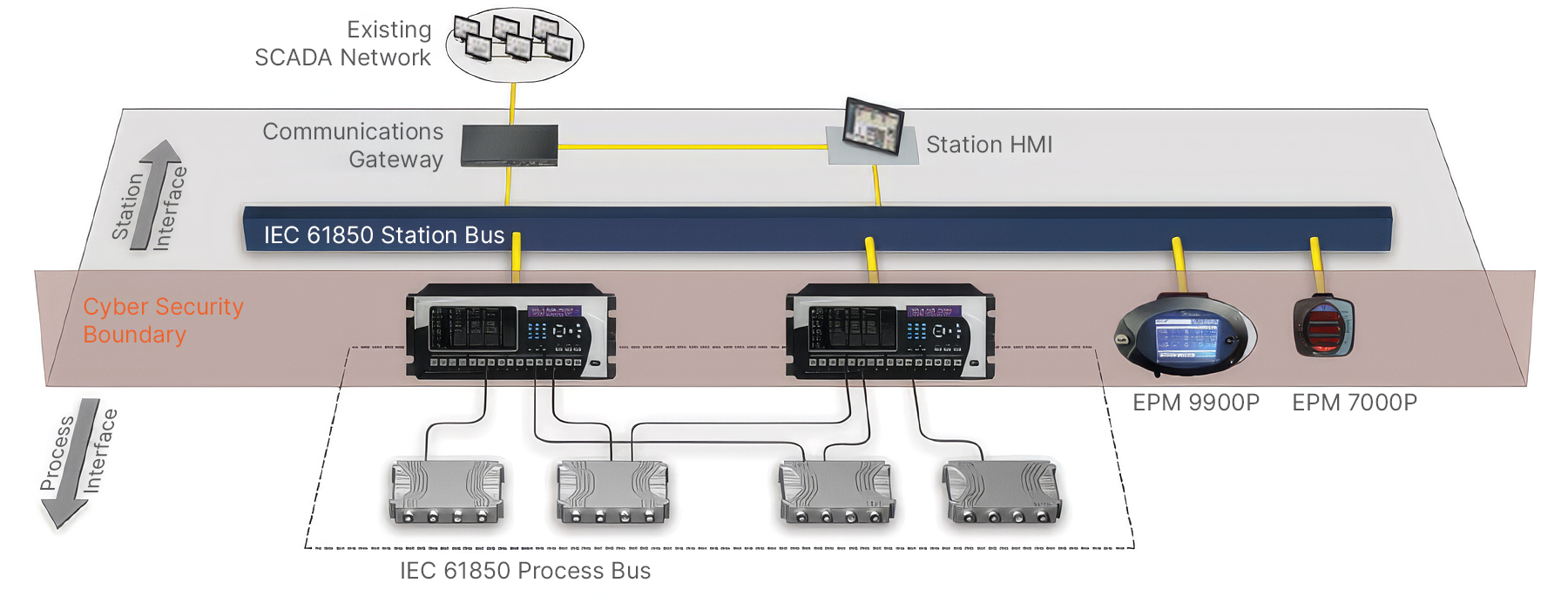 IEC 61850 Solution