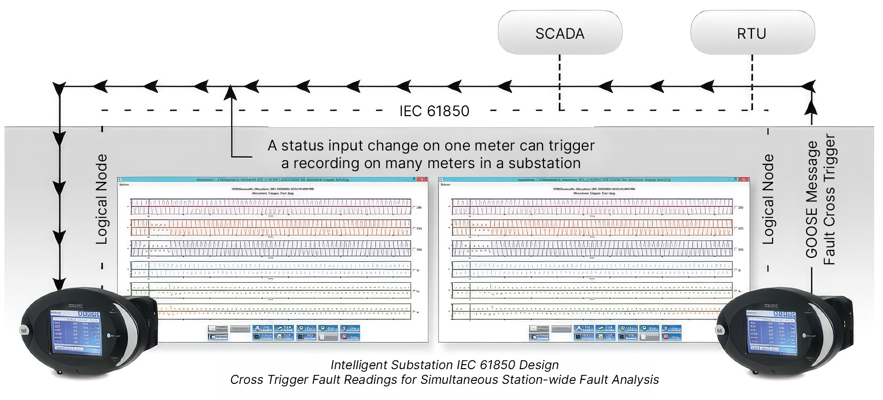 Intelligent Substation IEC 61850 Design